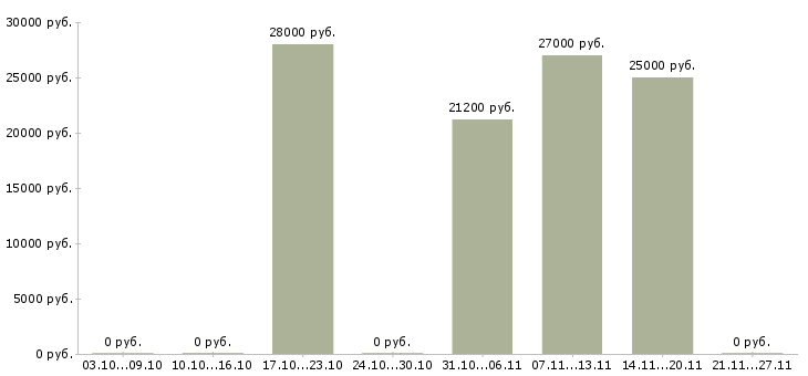 Вакансии приемщик товара Нижний новгород - Медиана зарплат приемщик товара Нижний новгород за 2 месяца