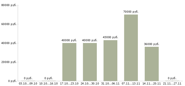 Вакансии продажа оборудования в Люберцах - Медиана зарплат продажа оборудования в Люберцах за 2 месяца