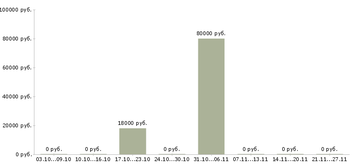 Вакансии продажа рекламы Симферополь - Медиана зарплат продажа рекламы Симферополь за 2 месяца