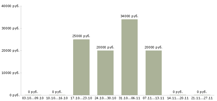 Вакансии работе для тех кто в Орле - Медиана зарплат работе для тех кто в Орле за 2 месяца