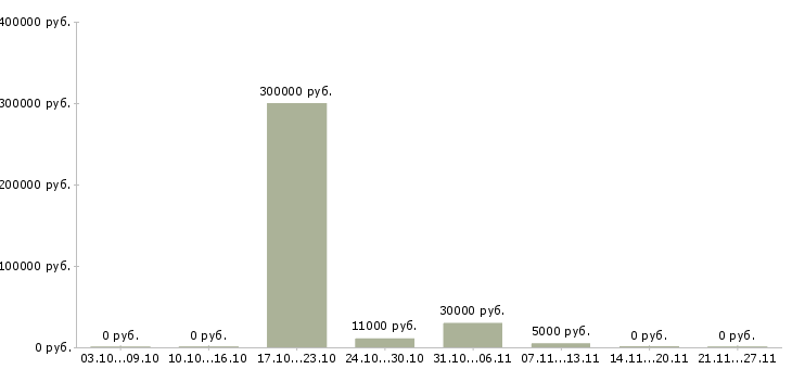 Вакансии работник склада Мордовия - Медиана зарплат работник склада Мордовия за 2 месяца