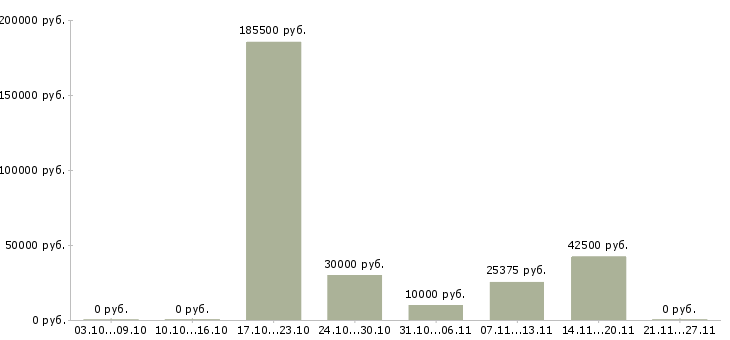 Вакансии работник склада в Тюмени - Медиана зарплат работник склада в Тюмени за 2 месяца