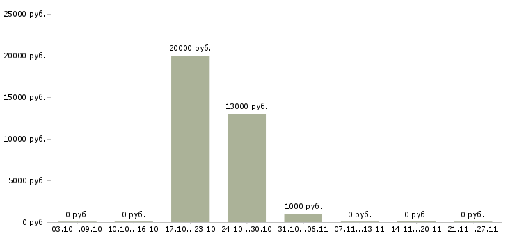 Вакансии расклейщик в Кургане - Медиана зарплат расклейщик в Кургане за 2 месяца
