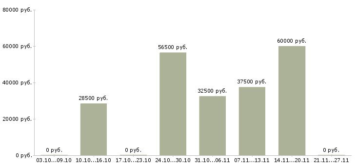 Вакансии региональный представитель в Новокузнецке - Медиана зарплат региональный представитель в Новокузнецке за 2 месяца