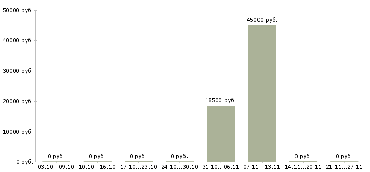 Вакансии ремонтник в Саратове - Медиана зарплат ремонтник в Саратове за 2 месяца