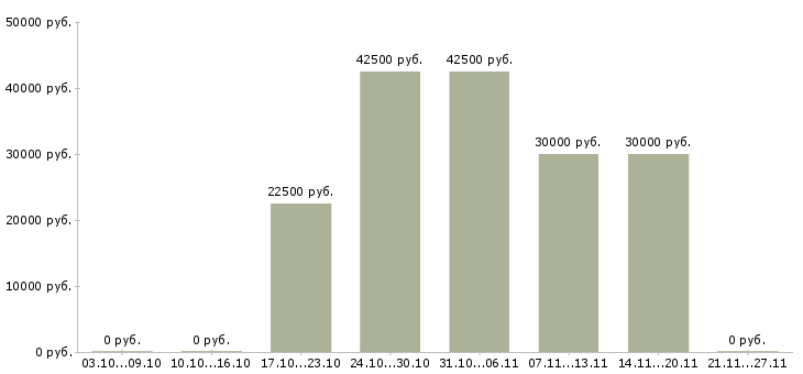 Вакансии ремонтник в Хабаровске - Медиана зарплат ремонтник в Хабаровске за 2 месяца