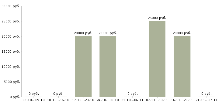 Вакансии репетитор в Ставрополе - Медиана зарплат репетитор в Ставрополе за 2 месяца