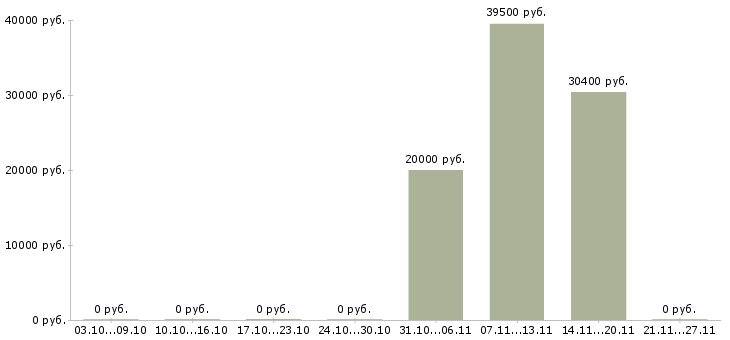 Вакансии руководитель отдела доставки в Ульяновске - Медиана зарплат руководитель отдела доставки в Ульяновске за 2 месяца