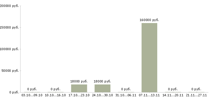 Вакансии санитар в Кемерово - Медиана зарплат санитар в Кемерово за 2 месяца