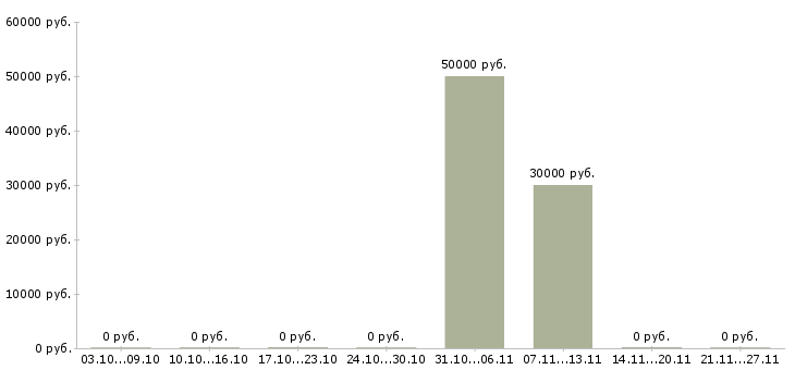 Вакансии семейная пара Бурятия - Медиана зарплат семейная пара Бурятия за 2 месяца