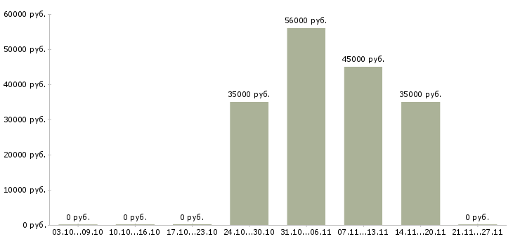 Вакансии семейная пара в Ярославле - Медиана зарплат семейная пара в Ярославле за 2 месяца
