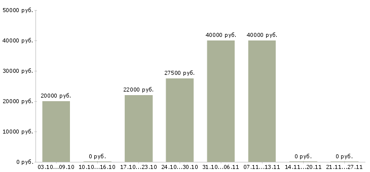 Вакансии слесарь по ремонту автомобилей Татарстан - Медиана зарплат слесарь по ремонту автомобилей Татарстан за 2 месяца