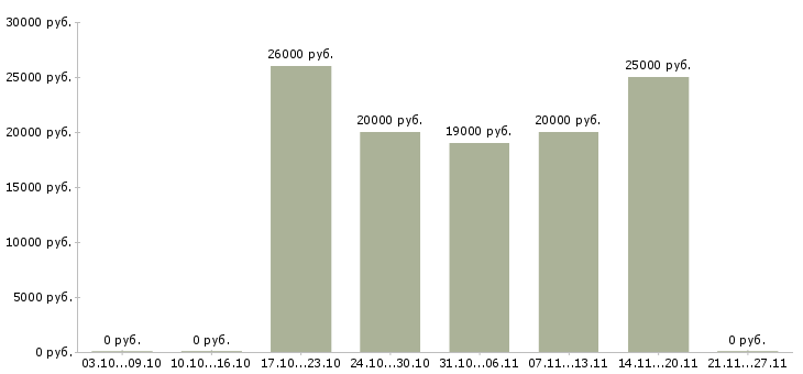 Вакансии снабжение в Иваново - Медиана зарплат снабжение в Иваново за 2 месяца