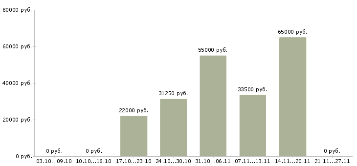 Вакансии сортировщик в Астрахани - Медиана зарплат сортировщик в Астрахани за 2 месяца