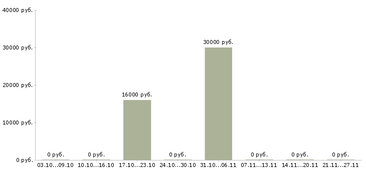 Вакансии сортировщик в Краснодаре - Медиана зарплат сортировщик в Краснодаре за 2 месяца