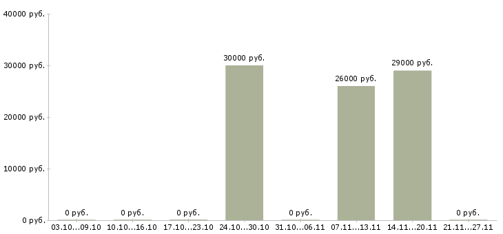 Вакансии сотрудник архива в Екатеринбурге - Медиана зарплат сотрудник архива в Екатеринбурге за 2 месяца