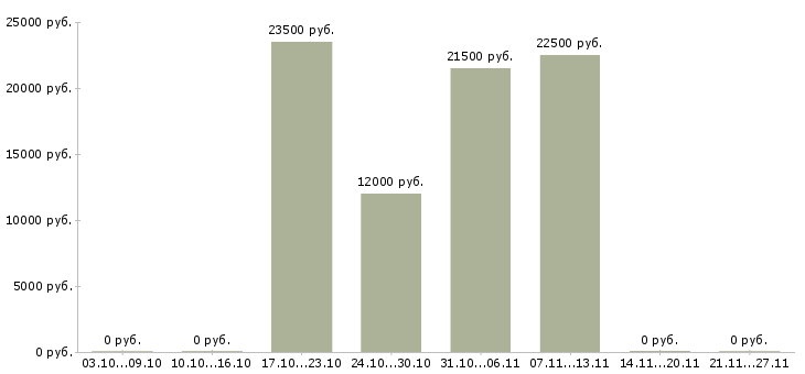 Вакансии сотрудник интернет магазина в Ногинске - Медиана зарплат сотрудник интернет магазина в Ногинске за 2 месяца