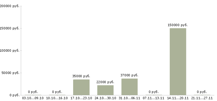 Вакансии социальный работник в Тамбове - Медиана зарплат социальный работник в Тамбове за 2 месяца