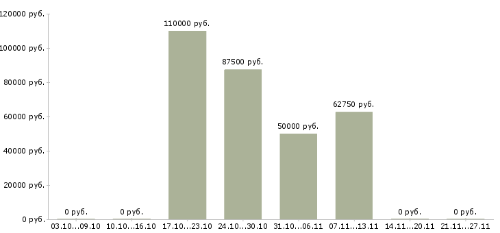 Вакансии специалист отдела персонала в Волгограде - Медиана зарплат специалист отдела персонала в Волгограде за 2 месяца