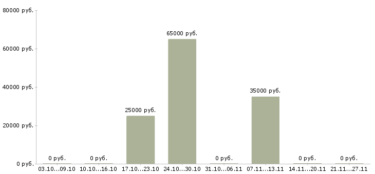 Вакансии специалист отдела персонала в Воронеже - Медиана зарплат специалист отдела персонала в Воронеже за 2 месяца