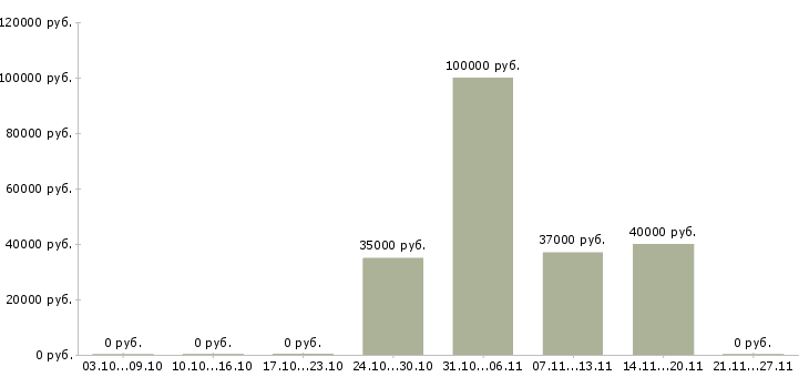 Вакансии специалист отдела рекламы в Екатеринбурге - Медиана зарплат специалист отдела рекламы в Екатеринбурге за 2 месяца
