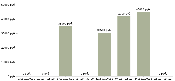 Вакансии специалист по аренде в Хабаровске - Медиана зарплат специалист по аренде в Хабаровске за 2 месяца