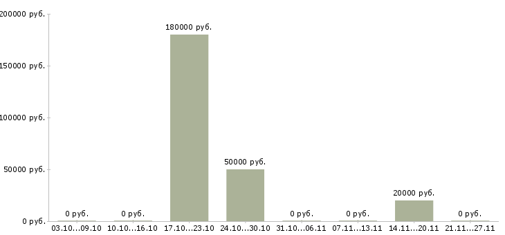Вакансии специалист по бизнес процессам в Ижевске - Медиана зарплат специалист по бизнес процессам в Ижевске за 2 месяца