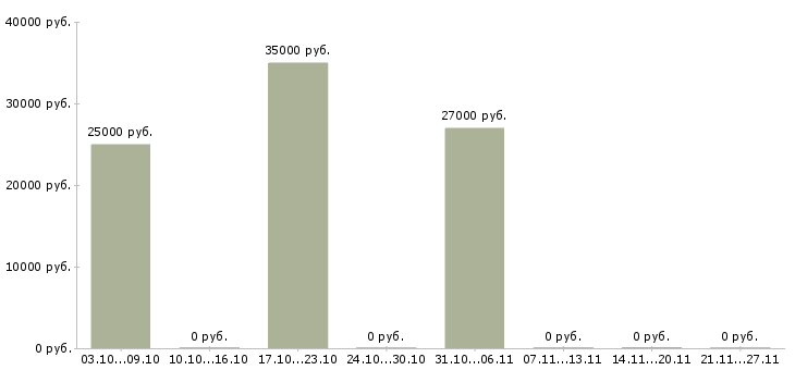 Вакансии специалист по документации в Пскове - Медиана зарплат специалист по документации в Пскове за 2 месяца