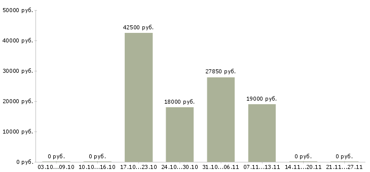 Вакансии специалист по закупкам в Волгограде - Медиана зарплат специалист по закупкам в Волгограде за 2 месяца