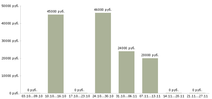 Вакансии специалист по кредитованию в Кирове - Медиана зарплат специалист по кредитованию в Кирове за 2 месяца