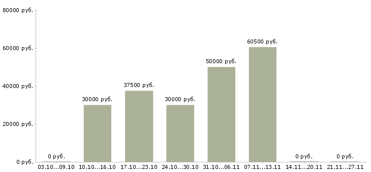 Вакансии специалист по мотивации персонала в Казани - Медиана зарплат специалист по мотивации персонала в Казани за 2 месяца