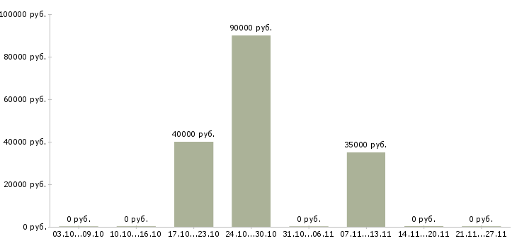Вакансии специалист по мсфо Санкт-петербург - Медиана зарплат специалист по мсфо Санкт-петербург за 2 месяца