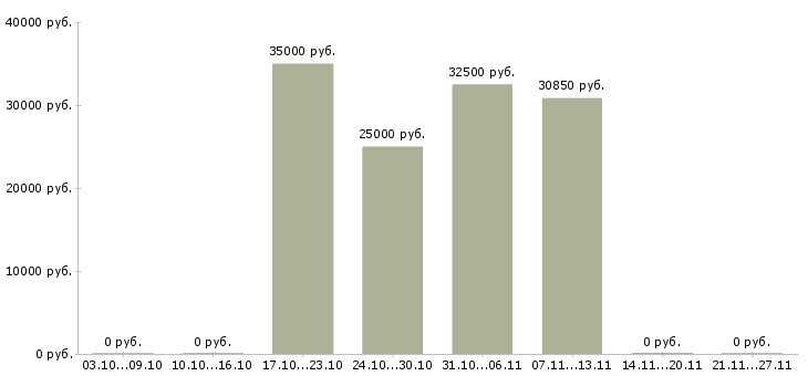 Вакансии специалист по подбору персонала в Одинцово - Медиана зарплат специалист по подбору персонала в Одинцово за 2 месяца