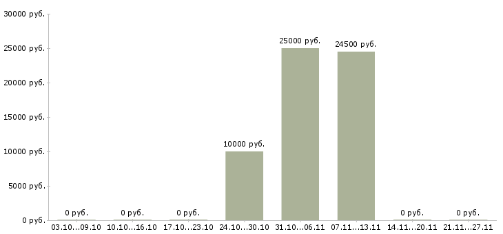 Вакансии специалист по работе с юридическими лицами в Твери - Медиана зарплат специалист по работе с юридическими лицами в Твери за 2 месяца