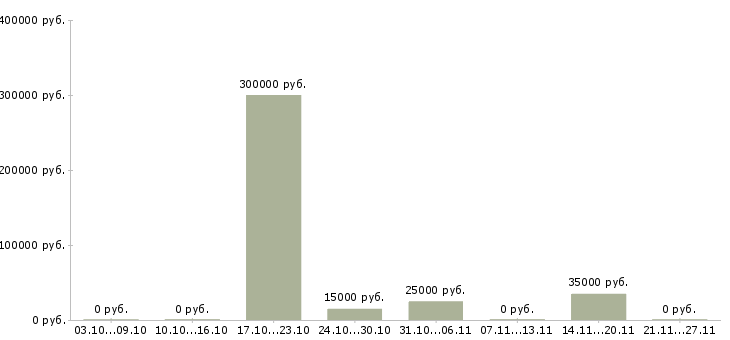 Вакансии специалист по расчетам в Липецке - Медиана зарплат специалист по расчетам в Липецке за 2 месяца