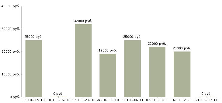 Вакансии специалист по регистрации в Рязани - Медиана зарплат специалист по регистрации в Рязани за 2 месяца