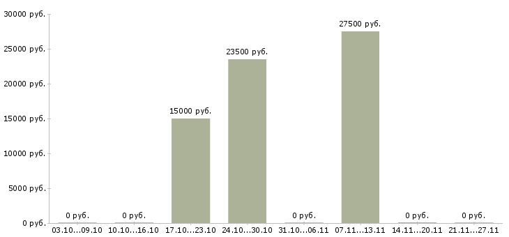 Вакансии специалист по снабжению Татарстан - Медиана зарплат специалист по снабжению Татарстан за 2 месяца