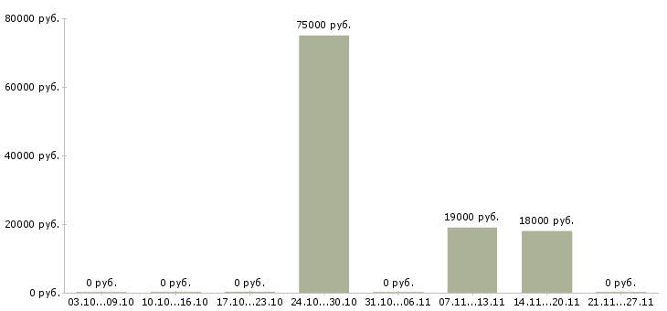 Вакансии специалист учебного отдела в Уфе - Медиана зарплат специалист учебного отдела в Уфе за 2 месяца