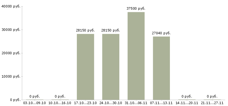 Вакансии сто в Оренбурге - Медиана зарплат сто в Оренбурге за 2 месяца