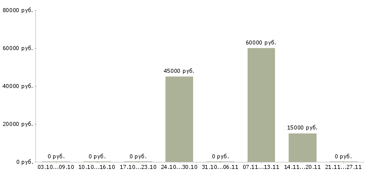 Вакансии сто в Твери - Медиана зарплат сто в Твери за 2 месяца