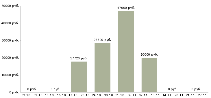 Вакансии сто в Тольятти - Медиана зарплат сто в Тольятти за 2 месяца