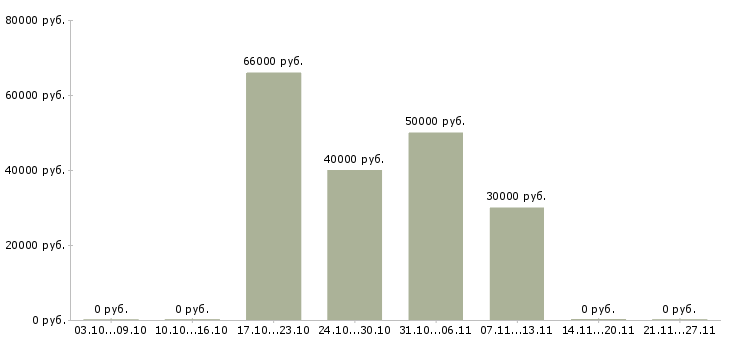 Вакансии технический работник в Сочи - Медиана зарплат технический работник в Сочи за 2 месяца