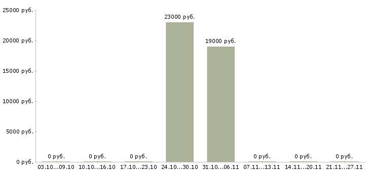 Вакансии технический сотрудник в Магнитогорске - Медиана зарплат технический сотрудник в Магнитогорске за 2 месяца
