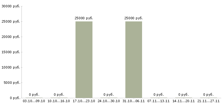 Вакансии тренер по продажам в Подольске - Медиана зарплат тренер по продажам в Подольске за 2 месяца