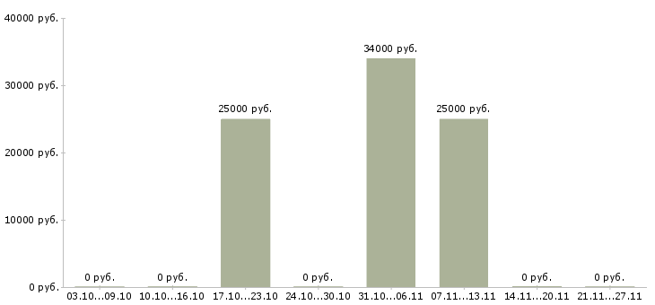 Вакансии тренер по продажам в Пскове - Медиана зарплат тренер по продажам в Пскове за 2 месяца
