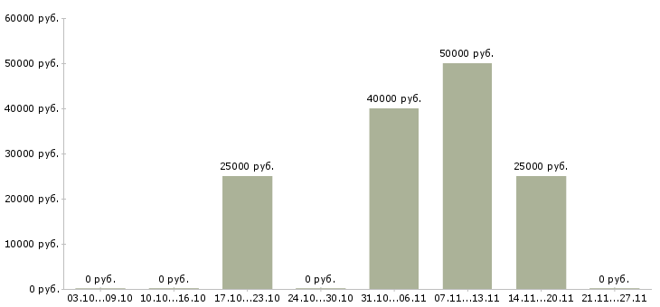 Вакансии тренер по продажам в Химках - Медиана зарплат тренер по продажам в Химках за 2 месяца