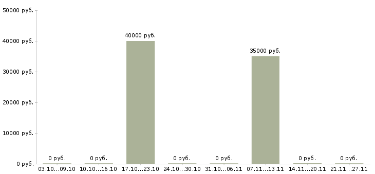 Вакансии тренер по продукту в Владивостоке - Медиана зарплат тренер по продукту в Владивостоке за 2 месяца