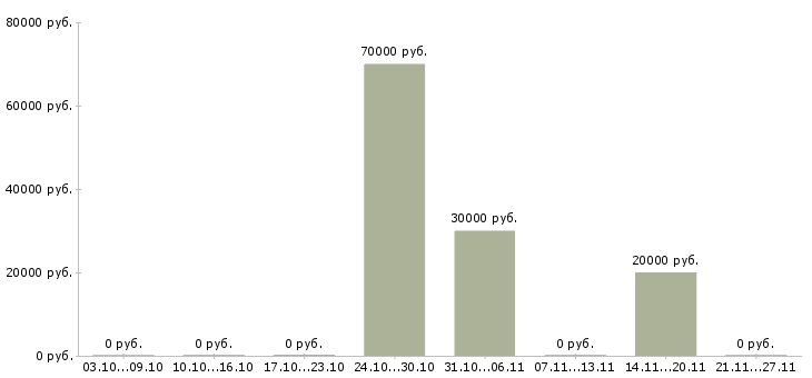 Вакансии тренер по продукту в Туле - Медиана зарплат тренер по продукту в Туле за 2 месяца