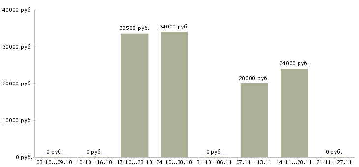 Вакансии управляющий магазина в Кирове - Медиана зарплат управляющий магазина в Кирове за 2 месяца