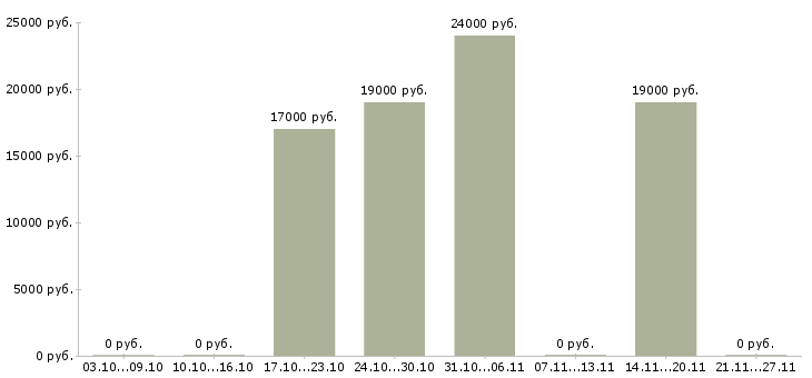Вакансии финансовый консультант Марий эл - Медиана зарплат финансовый консультант Марий эл за 2 месяца